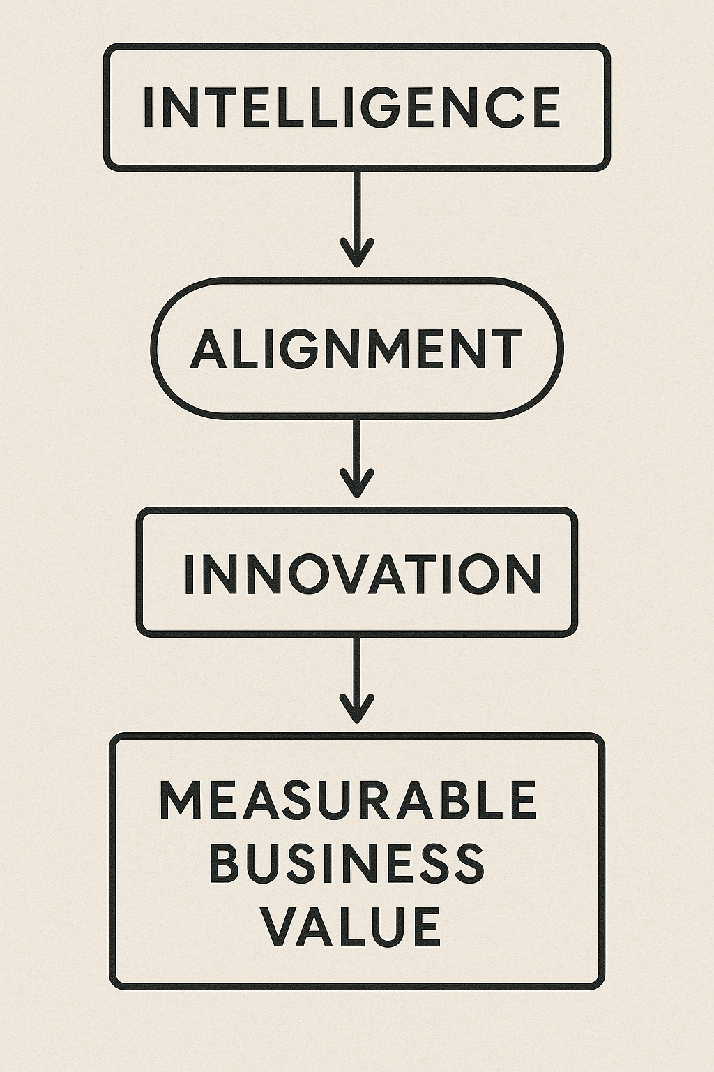 Intelligence → Alignment → Innovation → Measurable Business Value